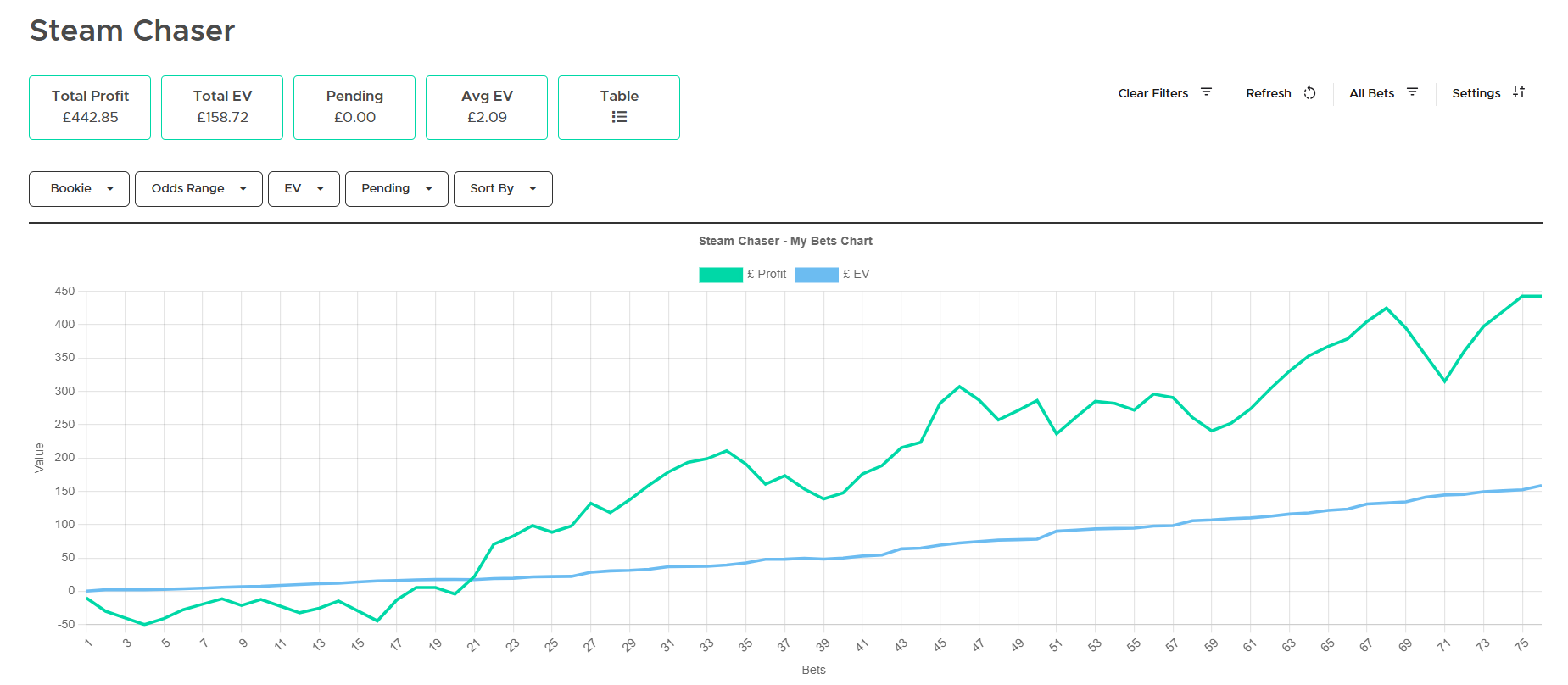 A member's Profit vs EV graph using the steam chaser showing over £400 in profit